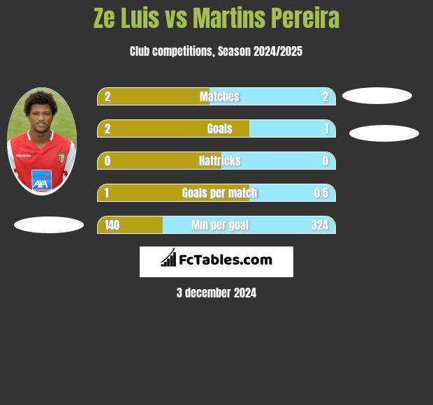 Ze Luis vs Martins Pereira h2h player stats