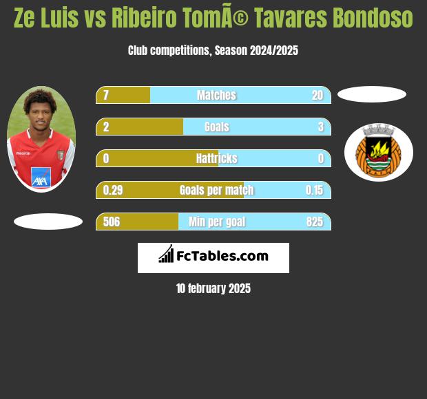 Ze Luis vs Ribeiro TomÃ© Tavares Bondoso h2h player stats