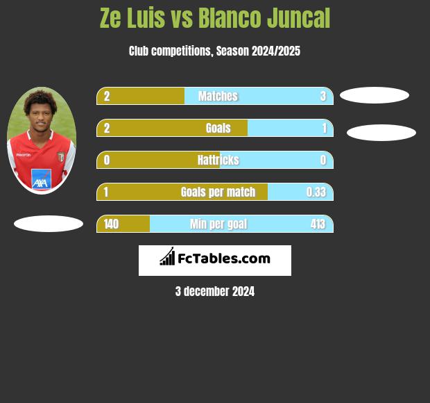 Ze Luis vs Blanco Juncal h2h player stats