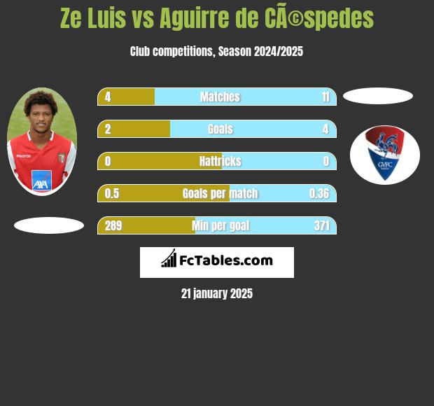 Ze Luis vs Aguirre de CÃ©spedes h2h player stats