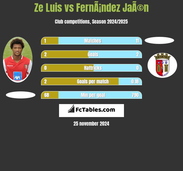 Ze Luis vs FernÃ¡ndez JaÃ©n h2h player stats