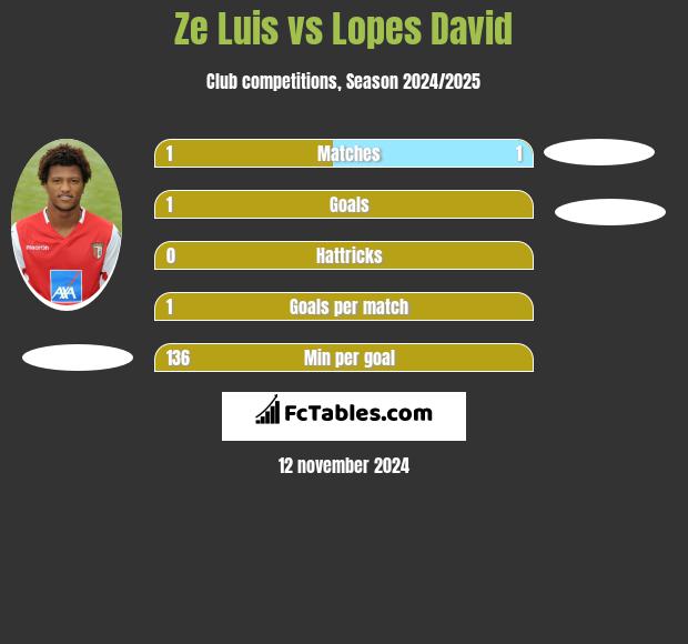 Ze Luis vs Lopes David h2h player stats