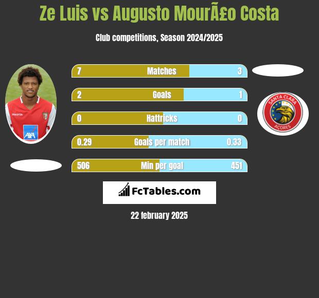 Ze Luis vs Augusto MourÃ£o Costa h2h player stats