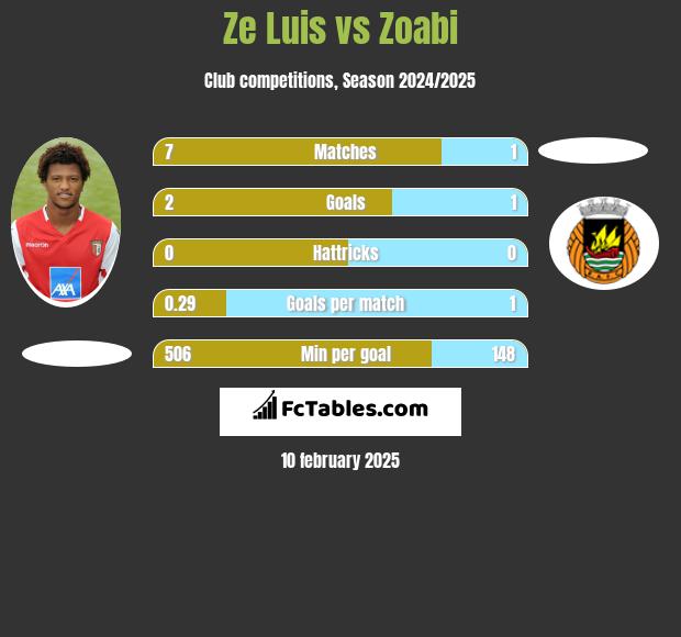 Ze Luis vs Zoabi h2h player stats