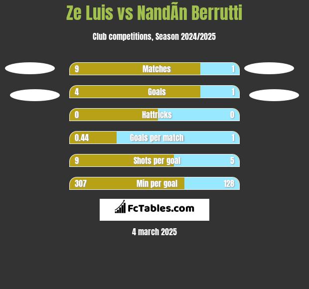 Ze Luis vs NandÃ­n Berrutti h2h player stats