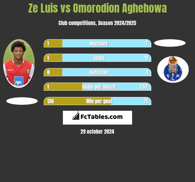 Ze Luis vs Omorodion Aghehowa h2h player stats