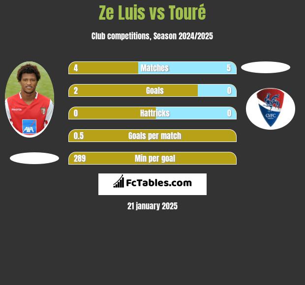 Ze Luis vs Touré h2h player stats