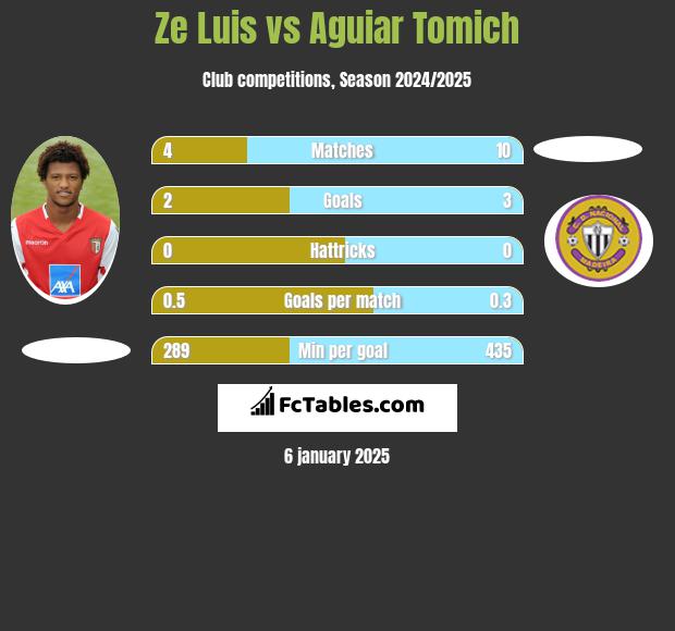 Ze Luis vs Aguiar Tomich h2h player stats