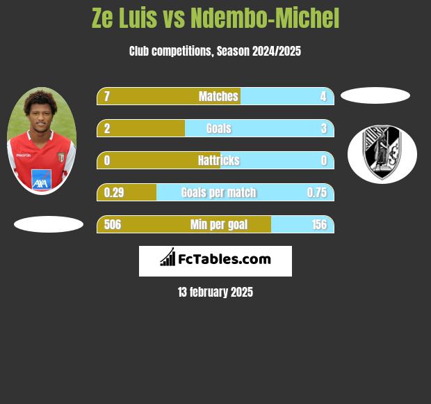 Ze Luis vs Ndembo-Michel h2h player stats