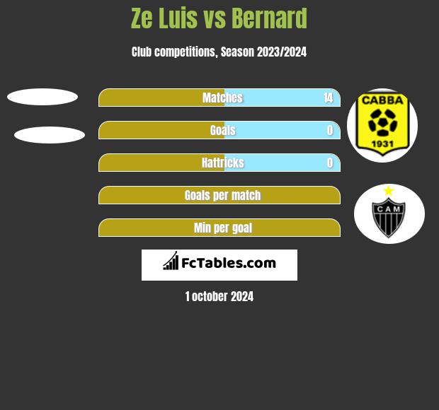 Ze Luis vs Bernard h2h player stats