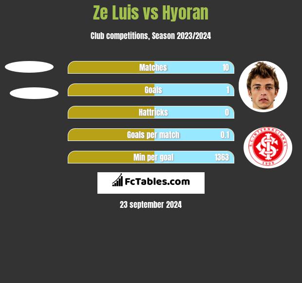 Ze Luis vs Hyoran h2h player stats