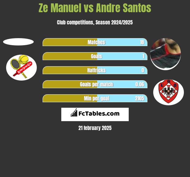 Ze Manuel vs Andre Santos h2h player stats