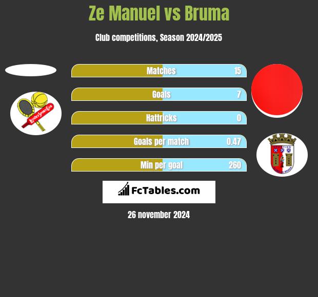 Ze Manuel vs Bruma h2h player stats