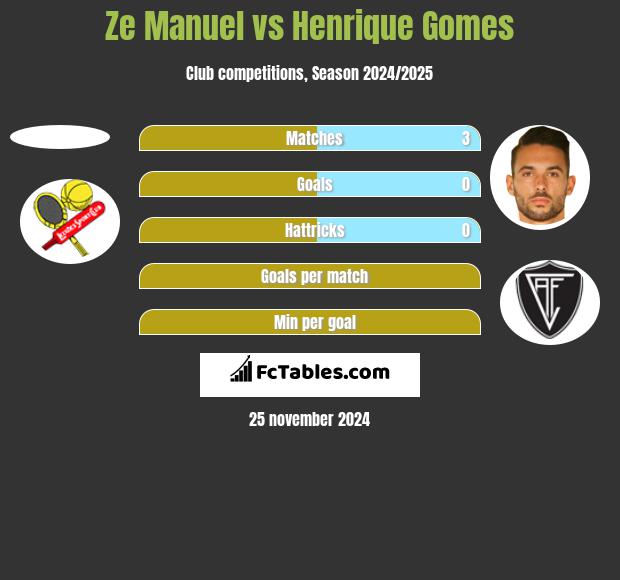 Ze Manuel vs Henrique Gomes h2h player stats