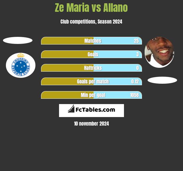 Ze Maria vs Allano h2h player stats