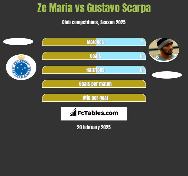 Ze Maria vs Gustavo Scarpa h2h player stats