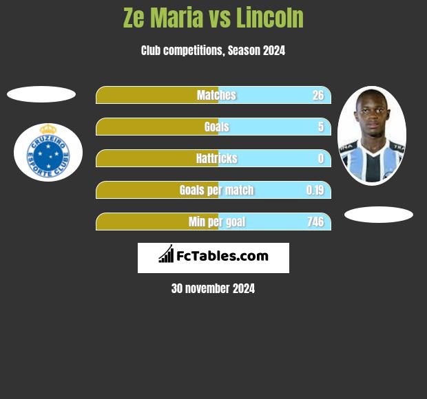 Ze Maria vs Lincoln h2h player stats