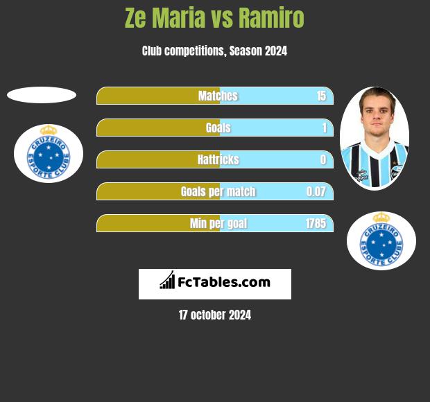 Ze Maria vs Ramiro h2h player stats