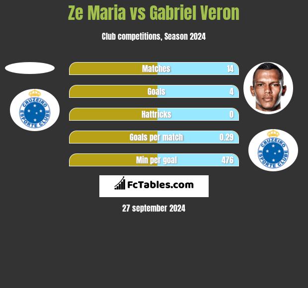 Ze Maria vs Gabriel Veron h2h player stats