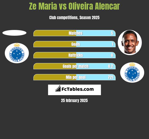 Ze Maria vs Oliveira Alencar h2h player stats