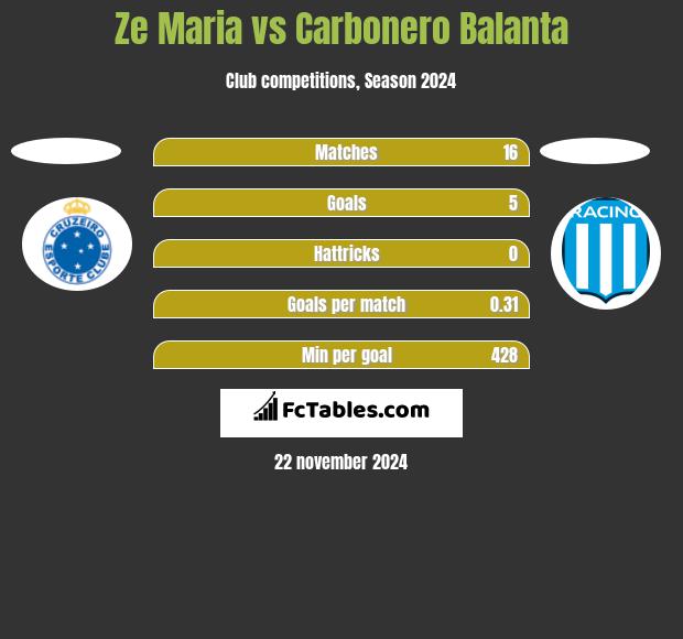 Ze Maria vs Carbonero Balanta h2h player stats