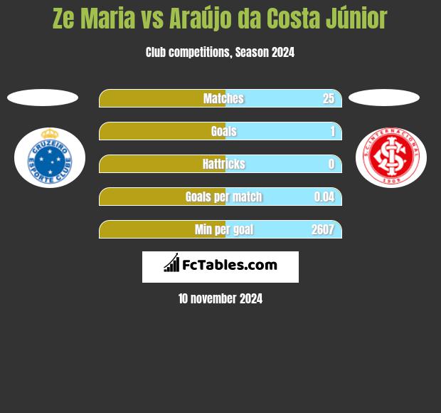 Ze Maria vs Araújo da Costa Júnior h2h player stats