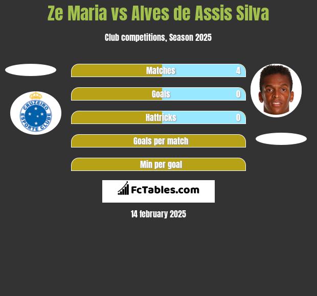 Ze Maria vs Alves de Assis Silva h2h player stats