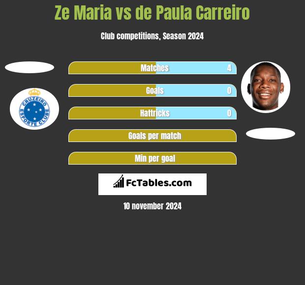 Ze Maria vs de Paula Carreiro h2h player stats