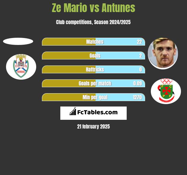 Ze Mario vs Antunes h2h player stats