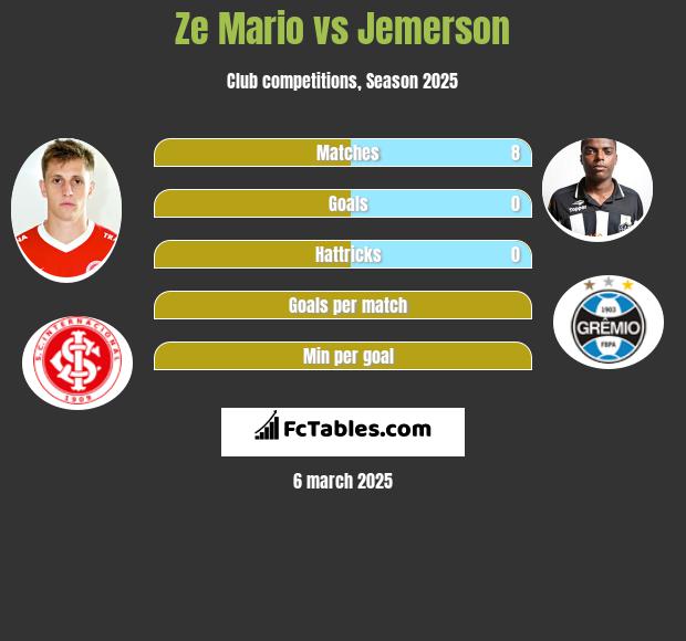 Ze Mario vs Jemerson h2h player stats