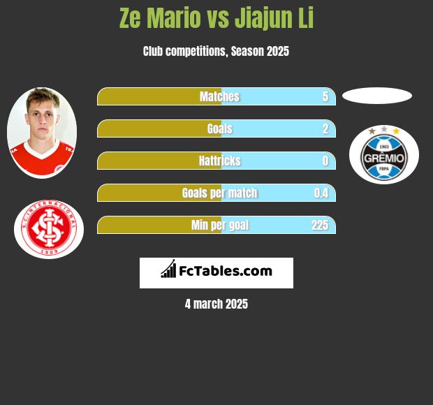 Ze Mario vs Jiajun Li h2h player stats