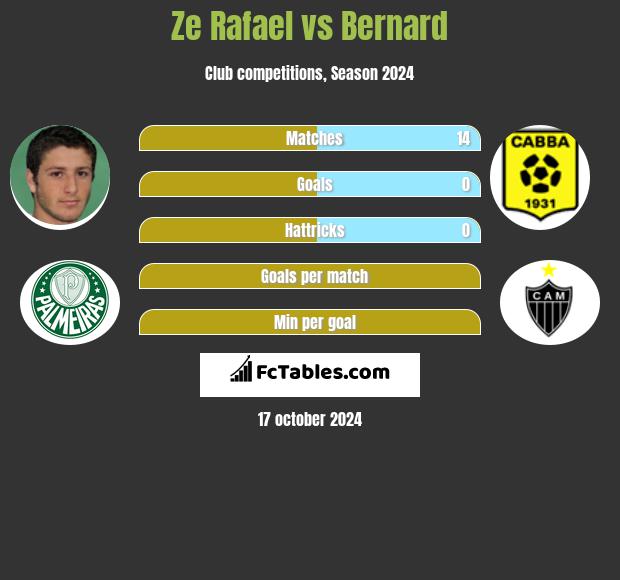 Ze Rafael vs Bernard h2h player stats