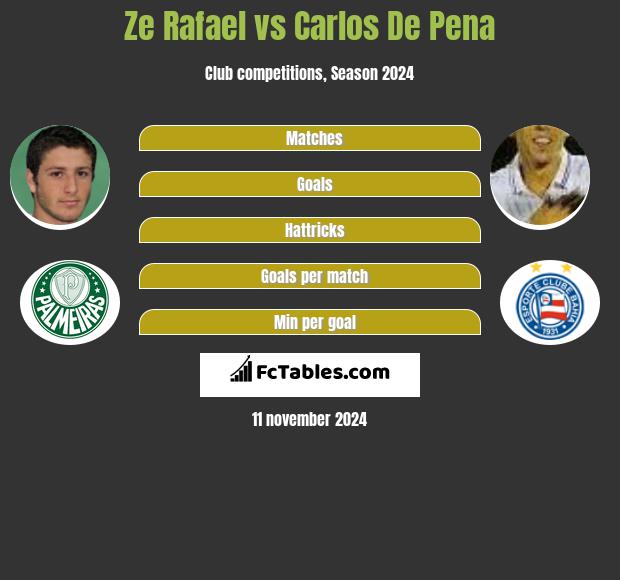 Ze Rafael vs Carlos De Pena h2h player stats