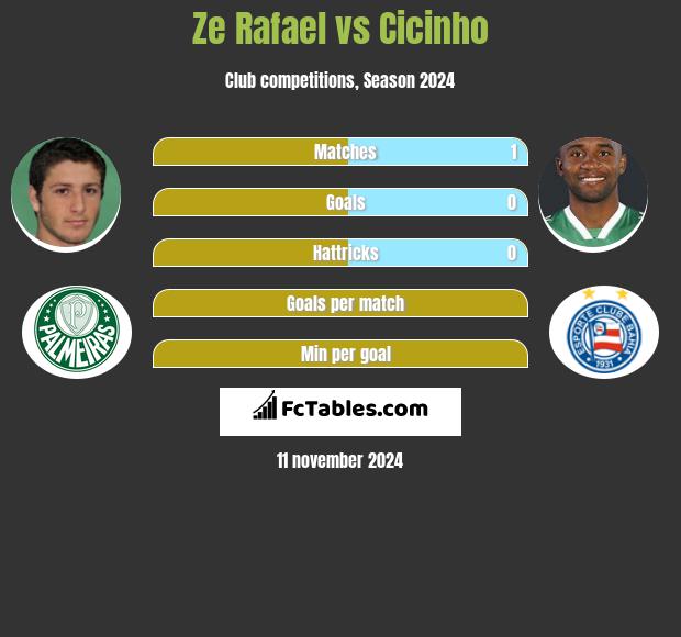 Ze Rafael vs Cicinho h2h player stats