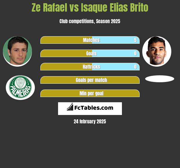 Ze Rafael vs Isaque Elias Brito h2h player stats