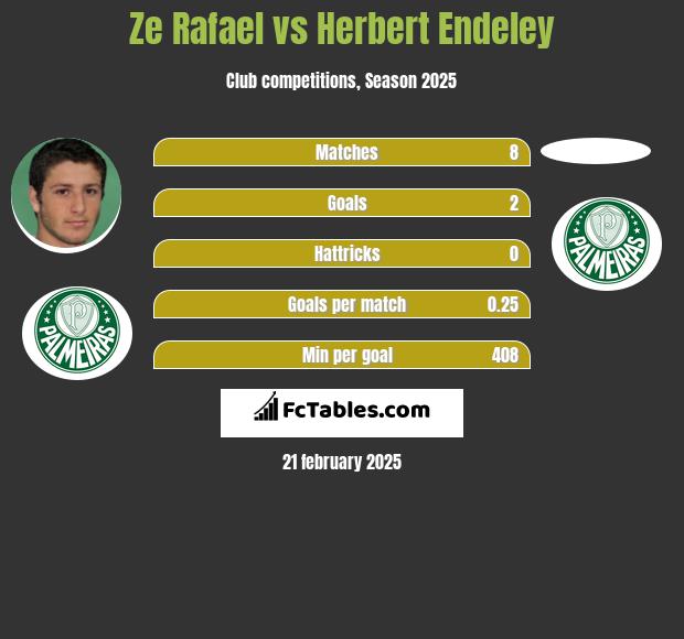 Ze Rafael vs Herbert Endeley h2h player stats