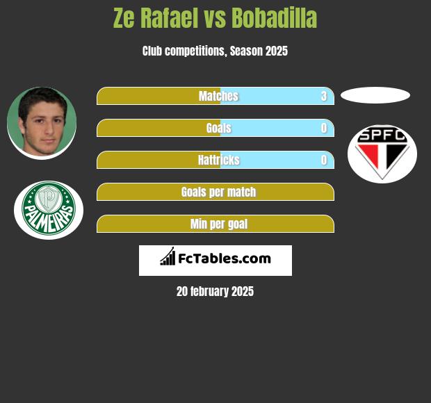 Ze Rafael vs Bobadilla h2h player stats