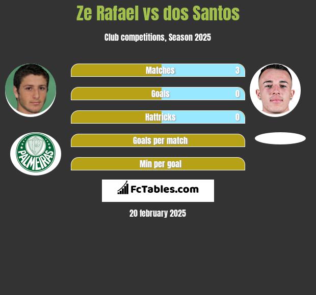 Ze Rafael vs dos Santos h2h player stats