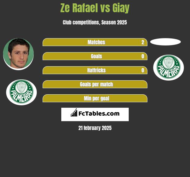 Ze Rafael vs Giay h2h player stats