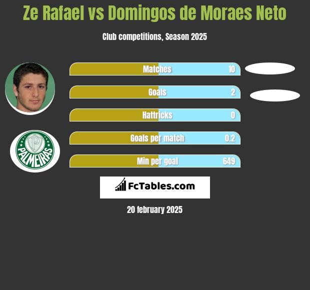 Ze Rafael vs Domingos de Moraes Neto h2h player stats