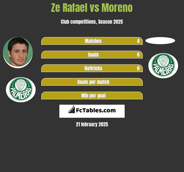 Ze Rafael vs Moreno h2h player stats