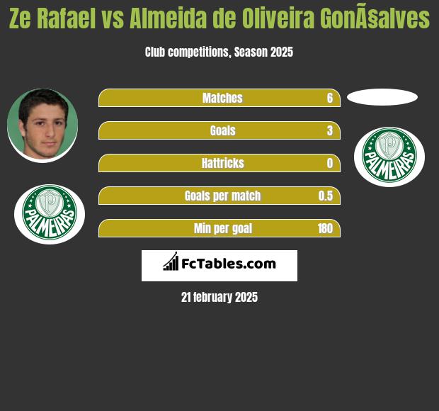 Ze Rafael vs Almeida de Oliveira GonÃ§alves h2h player stats