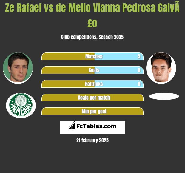 Ze Rafael vs de Mello Vianna Pedrosa GalvÃ£o h2h player stats