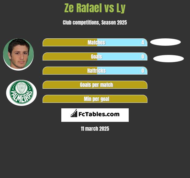 Ze Rafael vs Ly h2h player stats