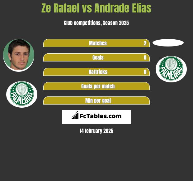 Ze Rafael vs Andrade Elias h2h player stats