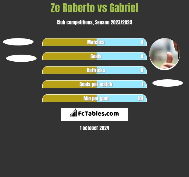 Ze Roberto vs Gabriel h2h player stats