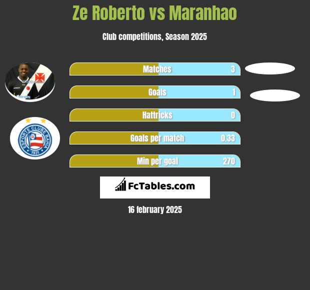 Ze Roberto vs Maranhao h2h player stats