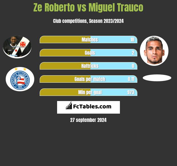 Ze Roberto vs Miguel Trauco h2h player stats