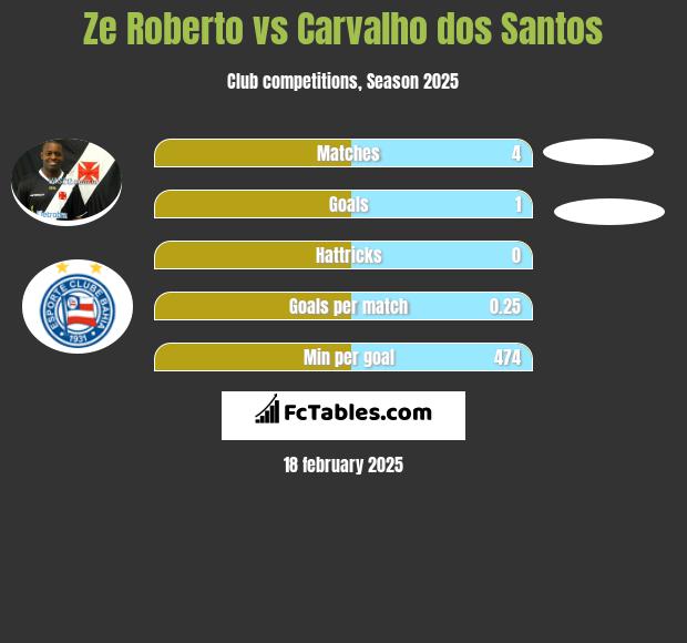 Ze Roberto vs Carvalho dos Santos h2h player stats