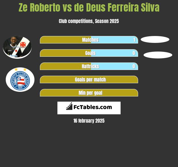 Ze Roberto vs de Deus Ferreira Silva h2h player stats